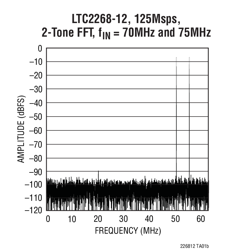 LTC2266-12Ӧͼ